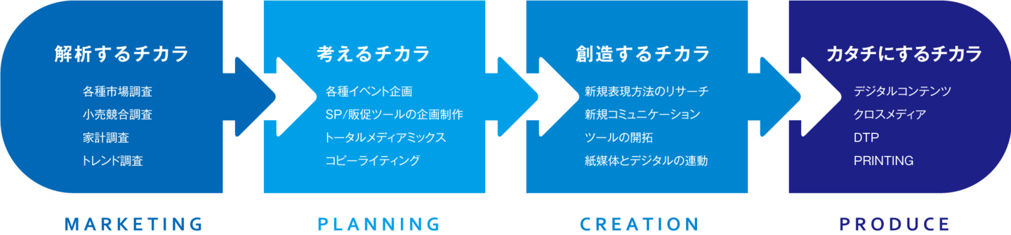 TOKOの4つのチカラPC